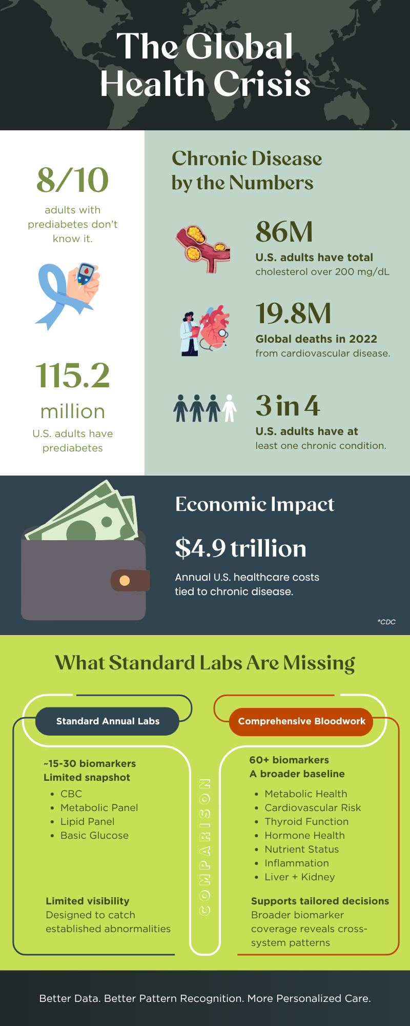 Infographic showing the global health crisis and how comprehensive bloodwork compares to standard annual labs